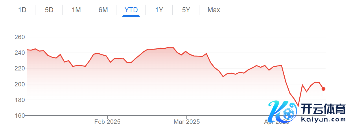 苹果股价年头于今走势